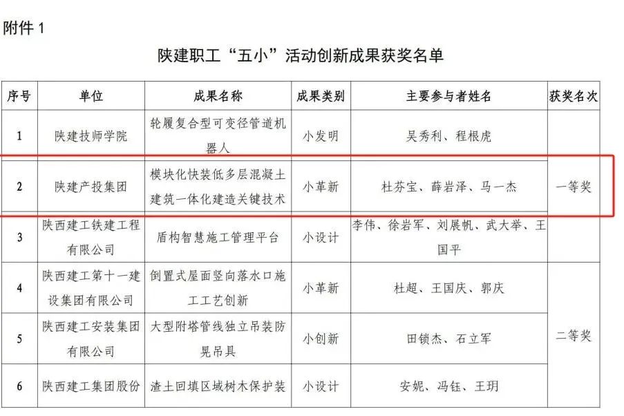 喜報(bào)！這一項(xiàng)目榮獲陜建控股集團(tuán)“五小”創(chuàng)新成果一等獎(jiǎng)！